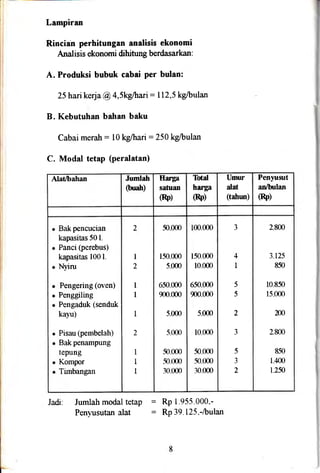 Lampiran
Rirrciah perhitungan analisis ekonomi
fuialisis ekonomi dihitung berdasarkan:
A. Produksi bubuk cabai per bulan:
25 hai kerja @ 4,Skglhari : 112,5 kg/bulan
B. Kebutuhan bahan baku
Cabai merah: l0 kglhari :250 kglbulan
C. Modal tetap (peralatan)
Jadi: Jumlah modal tetap = Rp 1.955.000.-
Penyusutan alat = Rp39.125.-/bulan
Alat/bahan Jumlah
(buah)
Harga
satuan
(Rp)
Tbtal
harga
(Rp)
Umur
alat
(tahun)
Penyuzut
anlbulan
(Rp)
Bak pencucian
kapasitas 50 l.
Panci (perebus)
kapasiks 1001.
Nyrru
Pengering (oven)
Penggiling
Pengaduk (senduk
kayu)
Pisau (pembelah)
Bak penampung
tepung
Kompor
Tirnbangan
2
I
2
I
I
I
2
I
I
I
50.000
150.m0
5.000
650.m0
9m.m0
5.000
-5.000
i0.fin
-.'0.000
30.000
r00.000
150.m0
10.000
650.000
900.m0
5.000
10.000
50.0m
)0.000
30.000
J
4
I
5
5
2
J
5
J
2
2.8m
3.t25
850
10.850
15.000
m
2.800
850
1.400
t.250
 