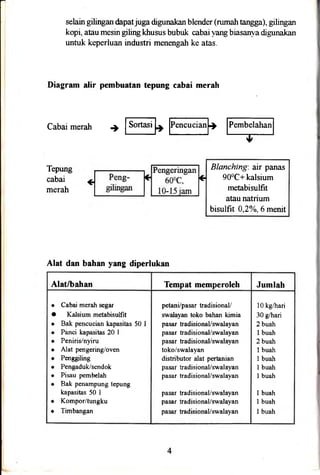 selain gilingan dapatjuga digunakan blender (rumah tangga), gilingan
kopi, atau mesin giling khusus bubuk cabai yang biasanya digunakan
untuk keperluan industri menengah ke atas.
Diagram alir pembuatan tepung cabai merah
cabaimerah t|Gblffi]'ry
Tepung
cabai
merah
Blanching: air panas
9OoC+kalsium
metabisulfit
atau natnum
bisulfit 0,2%o,6mentt
Alat dan bahan yang diperlukan
Alat/bahan Tempat memperoleh Jumlah
Cabai merah scgar
Kalsium metabisulfit
Bak pencucian kapasitas 50 I
Panci kapasitas 20 I
Peniris/nyiru
Alat pengering/oven
Penggiling
Pengaduk/sendok
Pisau pembelah
Bak penampung tepung
kapasitas 50 I
Kompor/tungku
Timbangan
petani/pasar tradisional/
swalayan toko bahan kimia
pasar hadisionaUswalayan
pasar hadisional/swalayan
pasar tradisional/swalayan
toko/swalayan
distributor alat pertranian
pasar tradisional/swalayan
pasar tradisional/swalayan
pasar tradisional/swalayan
pasar tradisional/swalayan
pasar hadisional/swalayan
I 0 kg/hari
30 g/hari
2 buah
1 buah
2buah
I buah
I buah
I buah
I buah
I buah
I buah
I buah
 