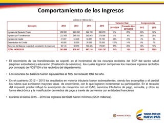 2015/2014
Promedio Año
2015/2012
2012 2015
Ingresos de Recaudo Propio 202.391 243.262 344.150 390.070 6% 20% 35% 39%
Ingresos por Transferencias 222.455 249.435 260.063 278.586 0% 4% 38% 28%
Ingresos de Capital 21.697 64.226 94.551 79.150 28% 23% 4% 8%
Desembolsos de Crédito 45.000 30.000 26.060 75.000 170% 14% 8% 7%
Recursos del Balance (superávit, cancelación de reservas) 92.145 90.074 122.385 178.991 37% 20% 16% 18%
TOTAL INGRESOS 583.689 676.997 847.210 1.001.797 11% 15% 100% 100%
valores en millones de $
Composiciones
Concepto 2014 20152012 2013
Variación Real
• El crecimiento de las transferencias se soportó en el incremento de los recursos recibidos del SGP del sector salud
(régimen subsidiado) y educación (Prestación de servicios), los cuales lograron compensar los menores ingresos recibidos
por concepto de FOSYGA y los recibidos del departamento.
• Los recursos del balance fueron equivalentes al 18% del recaudo total del año.
• En el cuatrienio 2012 – 2015 los resultados en materia tributaria fueron sobresalientes, siendo las estampillas y el predial
los rubros que exhibieron mayores tasas de crecimiento, con lo que lograron incrementar su participación. En el recaudo
del impuesto predial influyó la suscripción de convenios con el IGAC, servicios tributarios de pago, consulta, y otros en
forma electrónica y la masificación de medios de pago a través de convenios con entidades financieras
• Durante el bienio 2015 – 2016 los ingresos del SGR fueron mínimos ($121 millones).
Comportamiento de los Ingresos
 