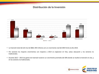 Distribución de la Inversión
• La Inversión total del año fue de $866. 859 millones con un crecimiento real del 30% frente al año 2014.
• Por sectores los mayores crecimientos con respecto a 2014 se originaron en Vías, salud, educación u los sectores no
tradicionales.
• Durante 2012 – 2015 los gastos de inversión tuvieron un crecimiento promedio del 30% donde se resalta la inversión en vías, y
en los sectores no tradicionales.
Educación Salud Agua Potable Vivienda Vias Otros Sectores
41%
19%
5%
2%
13%
20%
23%
14%
2% 1%
30%
30%
2012 2015
 