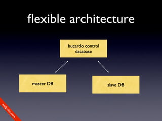 ﬂexible architecture
                         bucardo control
                            database




             master DB                     slave DB
en
dp
 oi
     nt
        .c
       om
 