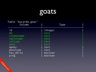 goats
         Table "bucardo.goat"
                  Column       |           Type           |
         ----------------------+--------------------------+
          id                   | integer                  |
          db                   | text                     |
          schemaname           | text                     |
          tablename            | text                     |
          reltype              | text                     |
          pkey                 | text                     |
          qpkey                | text                     |
          pkeytype             | text                     |
          has_delta            | boolean                  |
          ping                 | boolean                  |
          ...
en
dp
 oi
     nt
        .c
       om
 