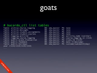 goats

 # bucardo_ctl list tables
 Table: archive.course_logging        DB:   odw_master   PK:   none
 Table: archive.messages              DB:   odw_master   PK:   none
 Table: archive.student_assignments   DB:   odw_master   PK:   none
 Table: archive.student_courses       DB:   odw_master   PK:   none
 Table: logging.activity              DB:   odw_master   PK:   activity_name (varchar)
 Table: logging.course_logging        DB:   odw_master   PK:   course_logging_id (int4)
 Table: public.ecash_transaction      DB:   odw_master   PK:   trans_id (int4)
 Table: public.feedback               DB:   odw_master   PK:   date (timestamp)
 Table: public.holidays               DB:   odw_master   PK:   customernum|month|day|
 year (int4|int4|int4|int4)
 ...
en
dp
 oi
     nt
        .c
       om
 