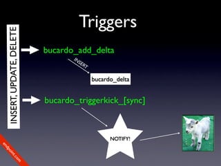 Triggers
 INSERT, UPDATE, DELETE


                          bucardo_add_delta
                                 IN
                                   SE
                                      RT


                                           bucardo_delta


                          bucardo_triggerkick_[sync]



                                                 NOTIFY!
en
dp
 oi
     nt
        .c    om
 