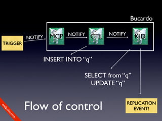 Bucardo

                             NOTIFY         NOTIFY
             NOTIFY    MCP            CTL              KID
TRIGGER


                      INSERT INTO “q”

                                  SELECT from “q”
                                    UPDATE “q”


             Flow of control                         REPLICATION
en




                                                        EVENT!
dp
 oi
     nt
        .c
       om
 