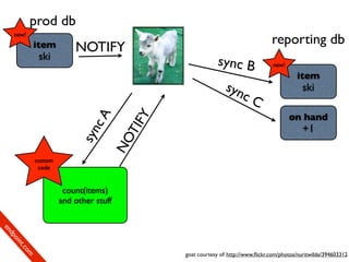 prod db
                                                                               reporting db
     new!
             item         NOTIFY bucardo
              ski
                                                         sync B                new!
                                                                                         item
                                                            syn                            ski
                                                                  cC
                                                                                      on hand
                              cA


                                        Y
                                      TIF                                                  +1
                           syn

                                    NO

             custom
              code


                       count(items)
                      and other stuff
en
dp
 oi
     nt
        .c
       om




                                            goat courtesy of: http://www.ﬂickr.com/photos/nuritwilde/394603312
 