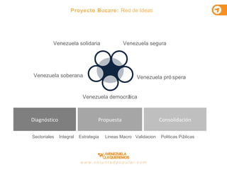 Venezuela solidaria Venezuela segura Venezuela soberana Venezuela próspera Venezuela democrática Diagnóstico Propuesta Consolidación Sectoriales  Integral  Estrategia  Lineas Macro  Validacion  Politicas Públicas   Proyecto Bucare:  Red de Ideas 
