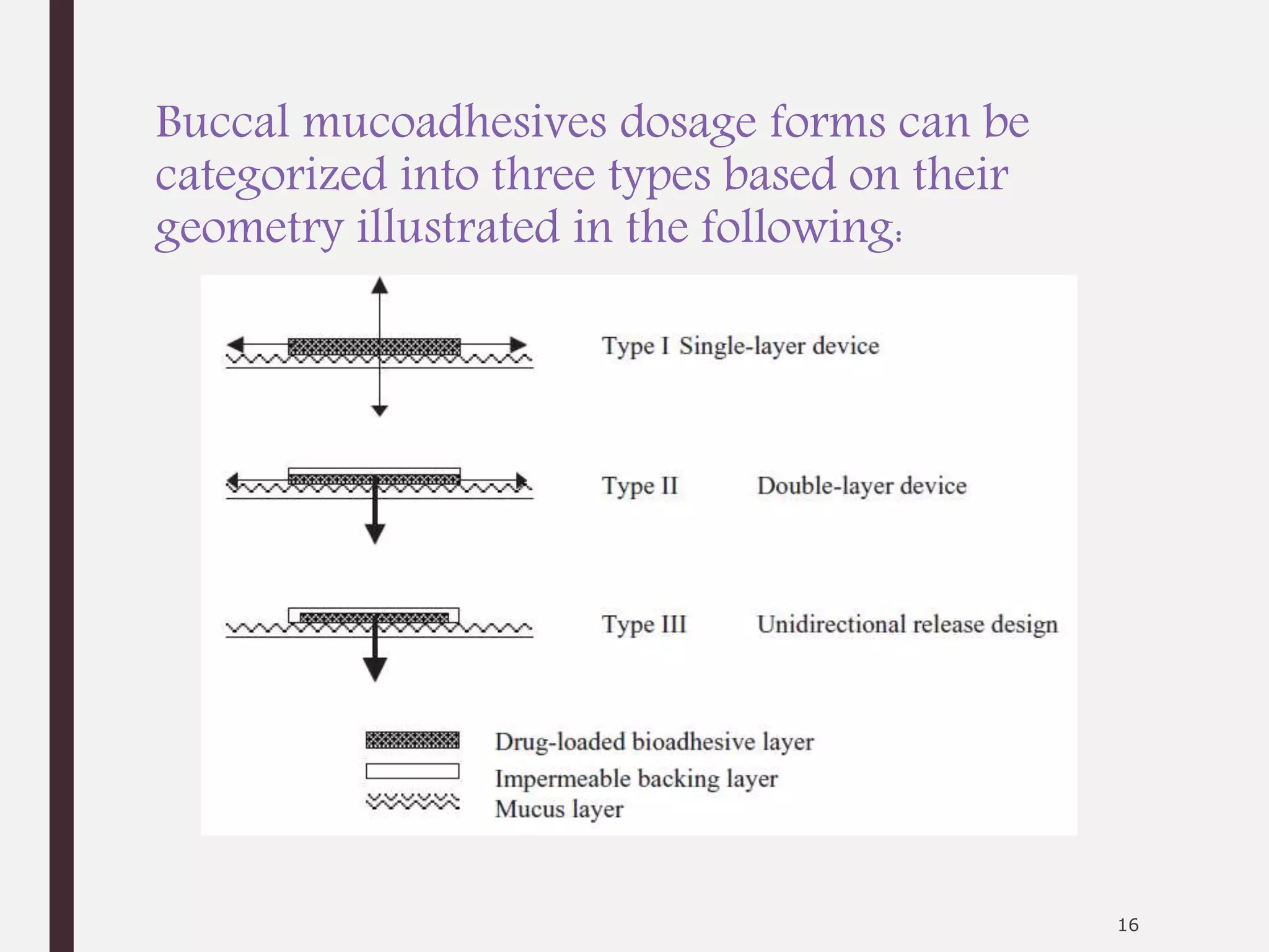 Buccal mucoadhesives dosage forms can be
categorized into three types based on their
geometry illustrated in the following:
16
 