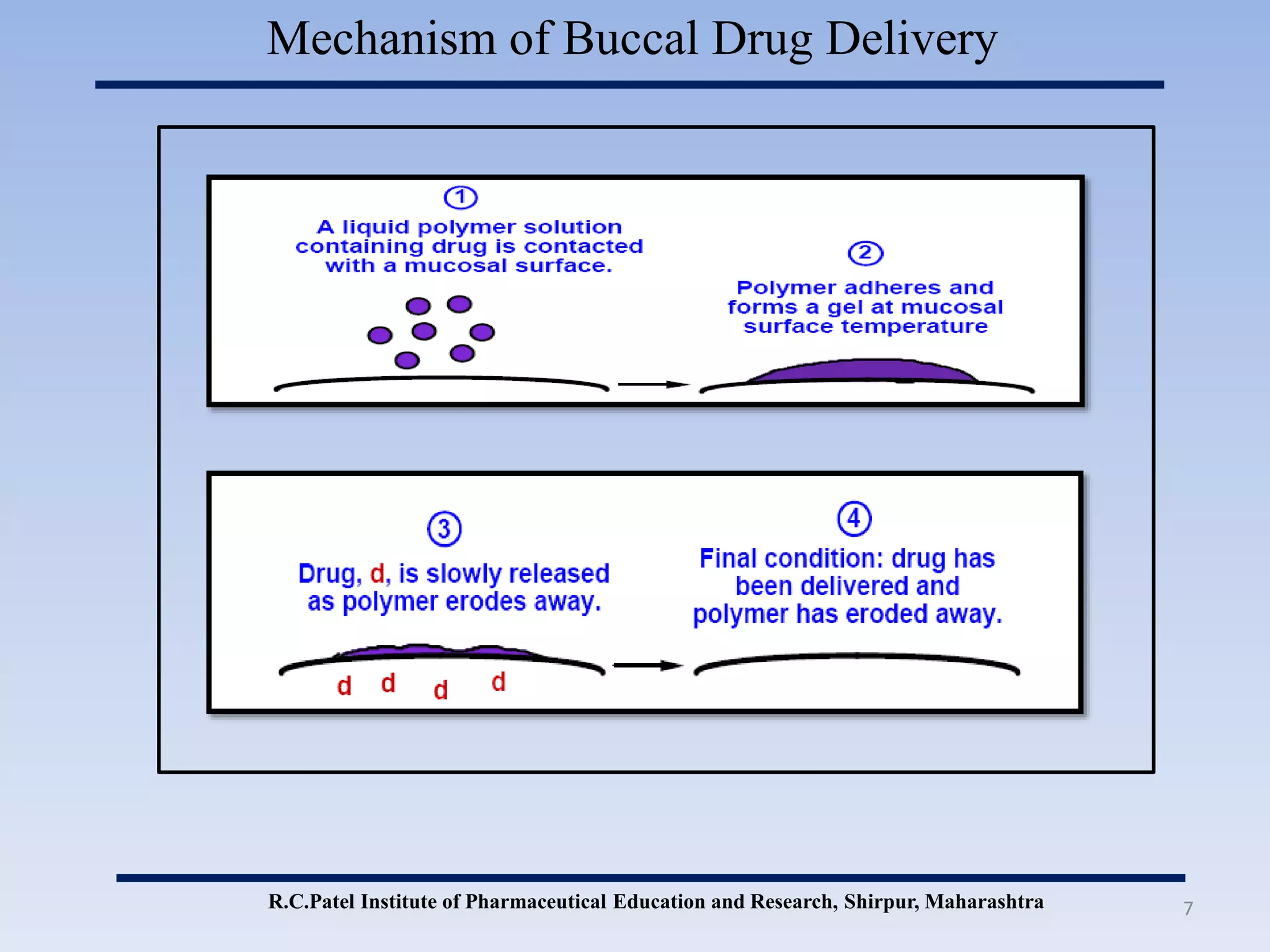 Buccal drug delivery system | PPTX