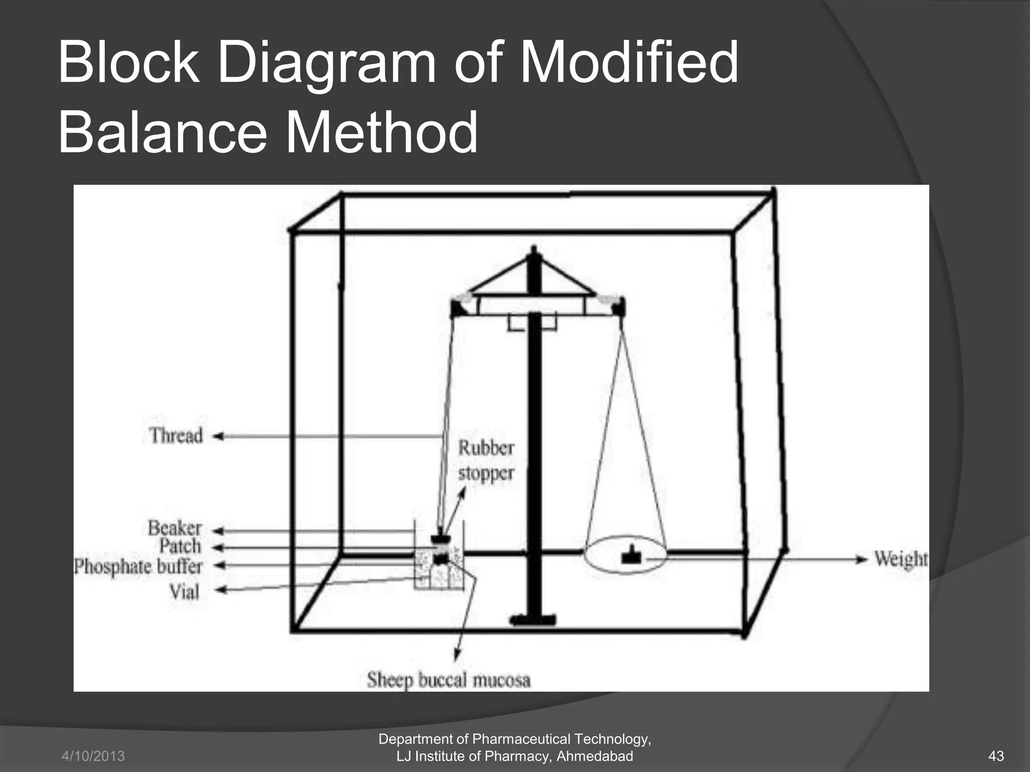 Block Diagram of Modified
Balance Method




            Department of Pharmaceutical Technology,
4/10/2013     LJ Institute of Pharmacy, Ahmedabad      43
 