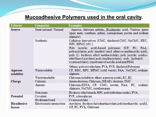Mucoadhesive Polymers used in the oral cavity.
 