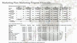 Marketing Plan: Marketing Program Financials
Marketing Communication Expense by Channel
2013* % 2014 % 2015 % 2016 % 2017 % 2018 %
Revenue $13,000,000.00 $16,250,000.00 $20,312,500.00 $25,390,625.00 $31,738,281.25 $41,259,765.63
Print 495,400.00$ 100% $ 951,889.00 38% 1,018,521.23$ 38% 1,089,817.72$ 37% 1,166,104.96$ 37% 1,247,732.30$ 37%
% Increase 92% 7% 7% 7% 7%
Digital/Website -$ 0% 298,515.48$ 12% 313,441.25$ 12% 329,113.32$ 11% 345,568.98$ 11% 362,847.43$ 11%
% Increase 100% 5% 5% 5% 5%
Branded Content -$ 0% 124,381.45$ 5% 136,819.60$ 5% 150,501.55$ 5% 165,551.71$ 5% 182,106.88$ 5%
% Increase 100% 10% 10% 10% 10%
Events -$ 0% 995,051.60$ 40% 1,094,556.76$ 41% 1,204,012.44$ 41% 1,324,413.68$ 42% 1,456,855.05$ 43%
% Increase 100% 10% 10% 10% 10%
Sponsorship -$ 0% 124,381.45$ 5% 130,600.52$ 5% 137,130.55$ 5% 143,987.08$ 5% 151,186.43$ 4%
% Increase 100% 5% 5% 5% 5%
Total 495,400.00$ 2,487,629.00$ 100% 2,693,939.36$ 100% 2,910,575.57$ 100% 3,145,626.40$ 100% 3,400,728.09$ 100%
% Increase 80% 8% 8% 8% 8%
% of Revenue 4% 15% 13% 11% 10% 8%
Source: *Kantar Media AdSpender 2013
Print Media Program Total Audience Page Rate Pages Total Spend Average HHI Median Age Male (%) Female (%) % readers prefer to buy luxury
Mass Titles
Vogue 11,524,000 $ 181,286.00 1 $ 181,286.00 $86,128.00 37 13 87 42
Vanity Fair 6,496,000 $ 207,506.00 1 $ 207,506.00 $100,796.00 44 21 79 35
Elle 5,644,000 $ 163,465.00 1 $ 163,465.00 $92,912.00 36 10 90 39
Brides 5,190,000 $ 98,417.00 1 $ 98,417.00 $75,015.00 35 7 93 35
Marie Claire 3,906,000 $ 107,875.00 1 $ 107,875.00 $94,475.00 39 6 94 37
Veranda 1,551,000 $ 56,580.00 1 $ 56,580.00 $118,810.00 51 17 83 49
DMA Titles
Modern Luxury - San Francisco 300,000 $ 12,205.00 2 $ 24,410.00 $313,000.00 47 44 56 n/a
Modern Luxury - Angeleno 262,500 $ 12,205.00 2 $ 24,410.00 $387,000.00 41 51 49 85
Manhattan Magazine 216,000 $ 9,765.00 2 $ 19,530.00 $452,000.00 41 51 49 73
Modern Luxury - DC 210,000 $ 8,135.00 2 $ 16,270.00 $357,000.00 42 35 65 82
Modern Luxury - Miami 210,000 $ 8,135.00 2 $ 16,270.00 $372,800.00 39 45 55 85
Modern Luxury - Dallas 195,000 $ 8,135.00 2 $ 16,270.00 $423,000.00 44 41 59 87
Modern Luxury - NS 180,000 $ 9,800.00 2 $ 19,600.00 $330,500.00 41 33 67 51
Modern Luxury - Aspen 55,000 $ 6,000.00 2 $ 12,000.00 $1,100,000.00 52 49 51 55
35,939,500 22 $ 951,889.00 $307,388.29 41 33 67 52
Sources: SRDS Media Solutions, Modern Luxury Media Kits, MRI Doublebase 2013, MMR Doublebase 2013
 