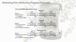 Marketing Plan: Marketing Program Financials
Communication/Marketing Expense Comps
2010 2011 2012
Revenue $ 3,085,290,000.00 $ 3,642,937,000.00 $ 3,794,249,000.00
Marketing Expense 197,597,000.00$ 234,050,000.00$ 242,524,000.00$
% of Revenue 6.4% 6.4% 6.4%
Source: Tiffany 10K Report
2011 2012 2013
Revenue $ 9,510,960,000.00 $ 12,237,840,000.00 $ 14,007,000,000.00
Communication Expense 964,620,000.00$ 1,178,520,000.00$ 1,295,820,000.00$
% of Revenue 10.1% 9.6% 9.3%
Source: Richemont Annual Report
2010 2011 2012
Revenue $ 1,067,410,680.00 $ 1,591,091,700.00 $ 1,361,197,500.00
Marketing & Communication 60,851,100.00$ 97,933,080.00$ 80,298,060.00$
% of Revenue 5.7% 6.2% 11.0%
Source: Salvatorre Ferragamo Annual Report
Tiffany & Co.
Richemont
Salvatorre Ferramo
 
