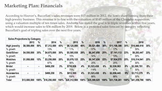 According to Hoover’s, Buccellati’s sales revenues were $13 million in 2012, the lion's share coming from their
high jewelry business. This revenue is in-line with the valuation of $145 million of the Clessidra acquisition,
using a valuation multiple of ten times sales. Andretta has stated the goal is to triple revenues within five years,
which would increase sales to $36 million by 2019. Below is a projected sales forecast by category reflecting
Buccellati's goal of tripling sales over the next five years.
Marketing Plan: Financials
2013 % 2014 % 2015 % 2016 % 2017 % 2018
High jewelry $6,500,000 50% $7,312,500 45% $8,125,000 40% $9,521,484 38% $11,108,398 35% $14,440,918 35%
% growth 13% 11% 17% 17% 30%
Gold/Silver $4,550,000 35% $4,875,000 30% $5,585,938 28% $6,347,656 25% $7,141,113 23% $9,283,447 23%
% growth 7% 15% 14% 13% 30%
Watches $1,950,000 15% $3,250,000 20% $5,078,125 25% $6,347,656 25% $7,934,570 25% $10,314,941 25%
% growth 67% 56% 25% 25% 30%
Bridal - - $406,250 3% $710,938 4% $1,523,438 6% $2,539,063 8% $3,300,781 8%
% growth - 75% 114% 67% 30%
Accessories - - $406,250 3% $812,500 4% $1,523,438 6% $2,856,445 9% $3,713,379 9%
% growth - 100% 88% 88% 30%
Total $13,000,000 100% $16,250,000 100% $20,312,500 100% $25,390,625 100% $31,738,281 100% $41,259,766 100%
Sales Projections by Category
 