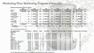 Marketing Plan: Marketing Program Financials
Marketing Communication Expense by Channel
2013* % 2014 % 2015 % 2016 % 2017 ...