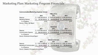 Marketing Plan: Marketing Program Financials
Communication/Marketing Expense Comps
2010 2011 2012
Revenue $ 3,085,290,000....