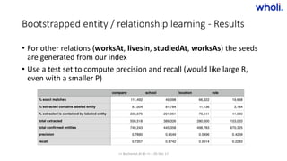 Bootstrapped entity / relationship learning - Results
• For other relations (worksAt, livesIn, studiedAt, worksAs) the seeds
are generated from our index
• Use a test set to compute precision and recall (would like large R,
even with a smaller P)
>> Bucharest.AI #5 << :: 05 Dec 17
 