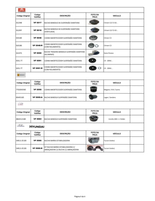 Código Original

Código
Valliflex

FOTO DA
PEÇA

DESCRIÇÃO

VEÍCULO

352398

VF 0017

BUCHA BANDEJA DA SUSPENSÃO DIANTEIRA

Citroen C2/ C3 02...

352397

VF 0018

BUCHA BANDEJA DA SUSPENSÃO DIANTEIRA
(VENTILADA)

Citroen C2/ C3 02...

503180

VF 0048

COXIM AMORTECEDOR SUSPENSÃO DIANTEIRA

Citroen C3

503180

VF 0048-R

COXIM AMORTECEDOR SUSPENSÃO DIANTEIRA
(COM ROLAMENTO)

Citroen C3

352375

VF 0050

BUCHA TRASEIRA BANDEJA SUSPENSÃO DIANTEIRA
(ALUMINIO)

Xsara Picasso

5031.77

VF 0091

COXIM AMORTECEDOR SUSPENSÃO DIANTEIRA

C4 - 2004/...

5031.77

VF 0091-R

COXIM AMORTECEDOR SUSPENSÃO DIANTEIRA
(COM ROLAMENTO)

C4 - 2004/...

Código Original

Código
Valliflex
VF 0055

7702093590

VF 0055-A

90445100

Código Original

Código
Valliflex
VF 0064

4863512180

FOTO DA
PEÇA

DESCRIÇÃO

VEÍCULO

COXIM AMORTECEDOR SUSPENSÃO DIANTEIRA

Megane / R19 / Scenic

BUCHA BANDEJA SUSPENSÃO DIANTEIRA

Logan / Sandero

FOTO DA
PEÇA

DESCRIÇÃO

BUCHA BANDEJA SUSPENSÃO DIANTEIRA

VEÍCULO

Corolla 2001 >> Fielder

Hyundai
Código Original

Código
Valliflex

54813-2E100

VF 0065

54813-2E100

VF 0065-K

FOTO DA
PEÇA

DESCRIÇÃO

VEÍCULO

BUCHA BARRA ESTABILIZADORA

Tucson (todos)

KIT BUCHA BARRA ESTABILIZADORA C/
ABRAÇADEIRA (1) BUCHA (1) ABRAÇADEIRA

Tucson (todos)

Página 4 de 4

 