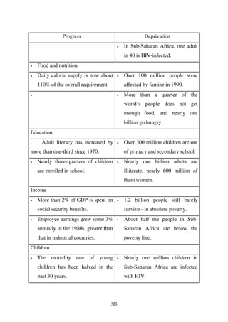 Progress                                 Deprivation
                                            •   In Sub-Saharan Africa, one adult
                                                in 40 is HIV-infected.
•   Food and nutrition
•   Daily calorie supply is now about       •   Over 100 million people were
    110% of the overall requirement.            affected by famine in 1990.
•                                           •   More than a quarter of the
                                                world’s people does not get
                                                enough food, and nearly one
                                                billion go hungry.
Education
.     Adult literacy has increased by       •   Over 300 million children are out
more than one-third since 1970.                 of primary and secondary school.
•   Nearly three-quarters of children       •   Nearly one billion adults are
    are enrolled in school.                     illiterate, nearly 600 million of
                                                them women.
Income
•   More than 2% of GDP is spent on         •   1.2 billion people still barely
    social security benefits.                   survive - in absolute poverty.
•   Employee earnings grew some 3%          •   About half the people in Sub-
    annually in the 1980s, greater than         Saharan Africa are below the
    that in industrial countries.               poverty line.
Children
•   The    mortality rate of        young   •   Nearly one million children in
    children has been halved in the             Sub-Saharan Africa are infected
    past 30 years.                              with HIV.




                                        363
 