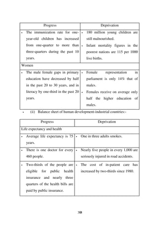 Progress                                     Deprivation
•       The immunization rate for one-             •   180 million young children are
        year-old children has increased                still malnourished.
        from one-quarter to more than              •   Infant mortality figures in the
        three-quarters during the past 10              poorest nations are 115 per 1000
        years.                                         live births.
Women
•       The male female gaps in primary            •   Female         representation      in
        education have decreased by half               parliament is only 14% that of
        in the past 20 to 30 years, and in             males.
        literacy by one-third in the past 20       •   Females receive on average only
        years.                                         half the higher education of
                                                       males.
    •     (ii) Balance sheet of human development-industrial countries:-

                   Progress                                     Deprivation
Life expectancy and health
•       Average life expectancy is 75        •     One in three adults smokes.
        years.
•       There is one doctor for every        •     Nearly five people in every 1,000 are
        460 people.                                seriously injured in road accidents.

•       Two-thirds of the people are         •     The cost of in-patient care has
        eligible   for   public     health         increased by two-thirds since 1980.
        insurance and nearly three
        quarters of the health bills are
        paid by public insurance.




                                                 364
 