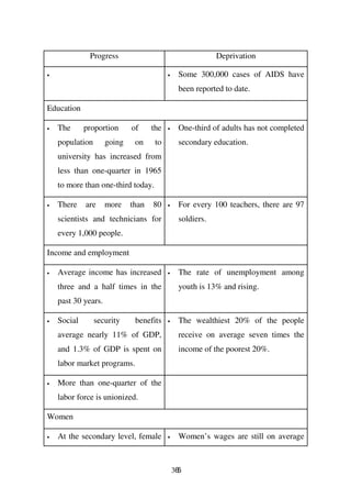 Progress                                      Deprivation

•                                         •     Some 300,000 cases of AIDS have
                                                been reported to date.

Education

•   The      proportion      of     the   •     One-third of adults has not completed
    population       going    on     to         secondary education.
    university has increased from
    less than one-quarter in 1965
    to more than one-third today.

•   There    are     more    than   80    •     For every 100 teachers, there are 97
    scientists and technicians for              soldiers.
    every 1,000 people.

Income and employment

•   Average income has increased          •     The rate of unemployment among
    three and a half times in the               youth is 13% and rising.
    past 30 years.

•   Social       security     benefits    •     The wealthiest 20% of the people
    average nearly 11% of GDP,                  receive on average seven times the
    and 1.3% of GDP is spent on                 income of the poorest 20%.
    labor market programs.

•   More than one-quarter of the
    labor force is unionized.

Women

•   At the secondary level, female        •     Women’s wages are still on average



                                              365
 