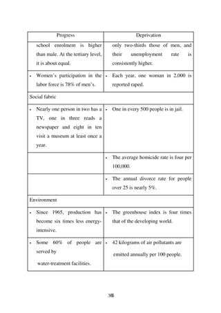 Progress                                  Deprivation
    school enrolment is higher                only two-thirds those of men, and
    than male. At the tertiary level,         their      unemployment      rate     is
    it is about equal.                        consistently higher.

•   Women’s participation in the        •     Each year, one woman in 2,000 is
    labor force is 78% of men’s.              reported raped.

Social fabric

•   Nearly one person in two has a      •     One in every 500 people is in jail.
    TV, one in three reads a
    newspaper and eight in ten
    visit a museum at least once a
    year.

                                        •     The average homicide rate is four per
                                              100,000.

                                        •     The annual divorce rate for people
                                              over 25 is nearly 5%.

Environment

•   Since 1965, production has          •     The greenhouse index is four times
    become six times less energy-             that of the developing world.
    intensive.

•   Some 60% of people are              •     42 kilograms of air pollutants are
    served by
                                              emitted annually per 100 people.
    water-treatment facilities.




                                            366
 
