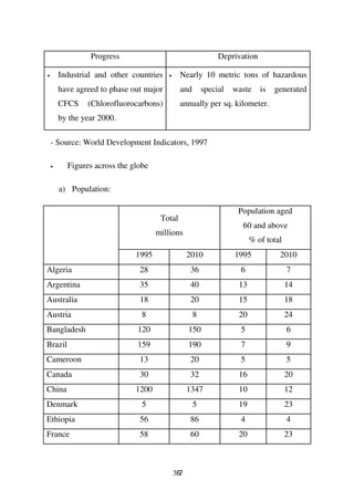 Progress                                     Deprivation

•       Industrial and other countries   •     Nearly 10 metric tons of hazardous
        have agreed to phase out major         and       special   waste    is   generated
        CFCS    (Chlorofluorocarbons)          annually per sq. kilometer.
        by the year 2000.

    - Source: World Development Indicators, 1997

    •     Figures across the globe

        a) Population:

                                                                    Population aged
                                      Total
                                                                     60 and above
                                     millions
                                                                         % of total
                              1995                 2010            1995           2010
Algeria                        28                  36                6                7
Argentina                      35                  40               13                14
Australia                      18                  20               15                18
Austria                         8                    8              20                24
Bangladesh                    120                  150               5                6
Brazil                        159                  190               7                9
Cameroon                       13                  20                5                5
Canada                         30                  32               16                20
China                         1200                 1347             10                12
Denmark                         5                    5              19                23
Ethiopia                       56                  86                4                4
France                         58                  60               20                23



                                             367
 