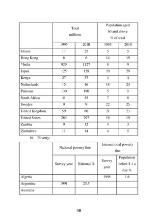 Population aged
                                   Total
                                                       60 and above
                                  millions
                                                            % of total
                           1995              2010    1995             2010
Ghana                       17               25        5                 5
Hong Kong                   6                 6       14                 19
*India                     929               1127      8                 9
Japan                      125               128      20                 29
Kenya                       27               37        4                 4
Netherlands                 15               16       18                 23
Pakistan                   130               190       5                 5
South Africa                41               55        7                 8
Sweden                      9                 9       22                 25
United Kingdom              59               60       21                 23
United States              263               297      16                 19
Zambia                      9                12        4                 3
Zimbabwe                    11               14        4                 5
        b)   Poverty:
                                                    International poverty
                          National poverty line
                                                               line
                                                                  Population
                                                    Survey
                        Survey year    National %                below $ 1 a
                                                     year
                                                                      day %
Algeria                                             1998               1.6
Argentina                  1991              25.5
Australia




                                       368
 