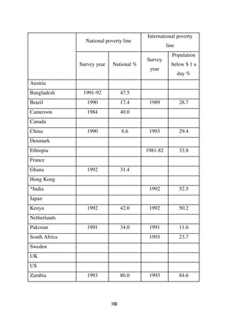 International poverty
                 National poverty line
                                                    line
                                                       Population
                                          Survey
               Survey year   National %               below $ 1 a
                                           year
                                                           day %
Austria
Bangladesh      1991-92            47.5
Brazil            1990             17.4    1989            28.7
Cameroon          1984             40.0
Canada
China             1990             8.6     1993            29.4
Denmark
Ethiopia                                  1981-82          33.8
France
Ghana             1992             31.4
Hong Kong
*India                                     1992            52.5
Japan
Kenya             1992             42.0    1992            50.2
Netherlands
Pakistan          1991             34.0    1991            11.6
South Africa                               1993            23.7
Sweden
UK
US
Zambia            1993             86.0    1993            84.6




                             369
 