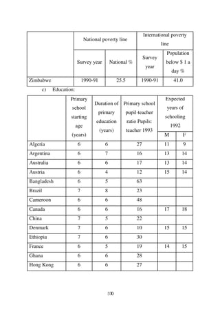 International poverty
                                National poverty line
                                                                            line
                                                                               Population
                                                                   Survey
                          Survey year         National %                      below $ 1 a
                                                                    year
                                                                                   day %
Zimbabwe                      1990-91             25.5          1990-91             41.0
        c)   Education:
                     Primary                                                  Expected
                                     Duration of Primary school
                     school                                                    years of
                                        primary          pupil-teacher
                     starting                                                 schooling
                                      education          ratio Pupils:
                          age                                                      1992
                                        (years)          teacher 1993
                     (years)                                                 M             F
Algeria                   6               6                   27             11            9
Argentina                 6               7                   16             13           14
Australia                 6               6                   17             13           14
Austria                   6               4                   12             15           14
Bangladesh                6               5                   63
Brazil                    7               8                   23
Cameroon                  6               6                   48
Canada                    6               6                   16             17           18
China                     7               5                   22
Denmark                   7               6                   10             15           15
Ethiopia                  7               6                   30
France                    6               5                   19             14           15
Ghana                     6               6                   28
Hong Kong                 6               6                   27




                                           370
 