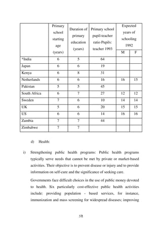 Primary                                        Expected
                                  Duration of Primary school
                       school                                          years of
                                    primary       pupil-teacher
                       starting                                       schooling
                                   education      ratio Pupils:
                         age                                              1992
                                     (years)      teacher 1993
                       (years)                                       M           F
*India                    6             5              64
Japan                     6             6              19
Kenya                     6             8              31
Netherlands               6             6              16            16          15
Pakistan                  5             5              45
South Africa              6             7              27            12          12
Sweden                    7             6              10            14          14
UK                        5             6              20            15          15
US                        6             6              14            16          16
Zambia                    7             7              44
Zimbabwe                  7             7


        d)   Health:

i)      Strengthening public health programs: Public health programs
        typically serve needs that cannot be met by private or market-based
        activities. Their objective is to prevent disease or injury and to provide
        information on self-cure and the significance of seeking care.

        Governments face difficult choices in the use of public money devoted
        to health. Six particularly cost-effective public health activities
        include: providing population - based services, for instance,
        immunization and mass screening for widespread diseases; improving



                                        371
 