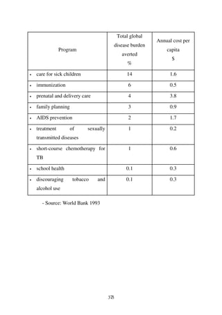 Total global
                                                               Annual cost per
                                              disease burden
                Program                                            capita
                                                 averted
                                                                     $
                                                    %

•   care for sick children                         14                1.6

•   immunization                                    6                0.5

•   prenatal and delivery care                      4                3.8

•   family planning                                 3                0.9

•   AIDS prevention                                 2                1.7

•   treatment         of     sexually               1                0.2
    transmitted diseases

•   short-course chemotherapy for                   1                0.6
    TB

•   school health                                  0.1               0.3

•   discouraging       tobacco   and               0.1               0.3
    alcohol use

      - Source: World Bank 1993




                                        373
 