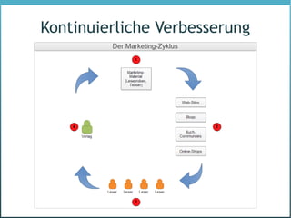 Kontinuierliche Verbesserung
 