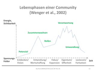 Lebensphasen einer Community
                    (Wenger et al., 2002)
Energie,
Sichtbarkeit                                            Verantwortung



                       Zusammenwachsen


                                       Reifen

                                                              Umwandlung
               Potenzial

Spannungs-
           Entdecken/   Entwicklung/           Fokus/ Eigentum/         Loslassen/   Zeit
Felder
           Vision     Wertschaffung          Expansion Offenheit        Fortsetzen

                             Buchem/BMWi/070512/CC BY-NC-SA                          13
 