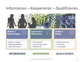 Informieren – Kooperieren – Qualifizieren




 •Medien Lexikon      • Prüfungswiki                   • Medienseminare
 •Bildungslandkarte   • Interessengruppen              • Lerncenter
 •Web 2.0 Glossar     • Medienwiki                     • Lerngruppen



  INFORMIEREN           KOOPERIEREN                    QUALIFIZIEREN
                      Buchem/BMWi/070512/CC BY-NC-SA                      20
 