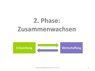 2. Phase:
Zusammenwachsen

Entwicklung                                    Wertschaffung




              Buchem/BMWi/070512/CC BY-NC-SA                   31
 