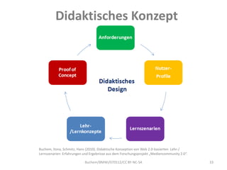 Didaktisches Konzept




Buchem, Ilona, Schmitz, Hans (2010). Didaktische Konzeption von Web 2.0-basierten Lehr-/
Lernszenarien: Erfahrungen und Ergebnisse aus dem Forschungsprojekt „Mediencommunity 2.0“.

                           Buchem/BMWi/070512/CC BY-NC-SA                                    33
 