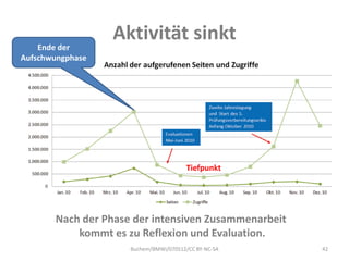 Aktivität sinkt
    Ende der
Aufschwungphase




                                        Tiefpunkt




       Nach der Phase der intensiven Zusammenarbeit
           kommt es zu Reflexion und Evaluation.
                     Buchem/BMWi/070512/CC BY-NC-SA   42
 