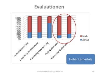 Evaluationen
100%
 90%
 80%
 70%
 60%
 50%
 40%
 30%
 20%                                              hoch
 10%
  0%                                              gering




                                         Hoher Lernerfolg


        Buchem/BMWi/070512/CC BY-NC-SA                      43
 