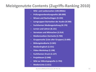 Meistgenutzte Contents (Zugriffs-Ranking 2010)
             – Wiki- und Lexikonseiten (100.000de)
             – Prüfungsvorbereitungswikis (80.000)
             – Wissen und Nachschlagen (9.193)
             – Lerngruppen-Startseiten der Azubis (8.500)
             – Fachthemen Mediengestaltung (8.170)
             – Lernen und Lehren (8.131)
             – Vernetzen und Mitmachen (3.914)
             – MedienLexikon-Startseite (3.700)
             – Gruppenseite (Liste aller Gruppen) (3.600)
             – Bildungslandkarte (3.365)
             – MedienEnglisch (2.531)
             – Video-Workshop (2.198)
             – Fachthemen Druck (2.127)
             – Projektteam (2.048)
             – Wiki zur Mikrotypografie (1.793)
             – MedienLinks (1.611)
                   Buchem/BMWi/070512/CC BY-NC-SA           57
 