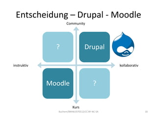 Entscheidung – Drupal - Moodle
                     Community




               ?                   Drupal

instruktiv   ...