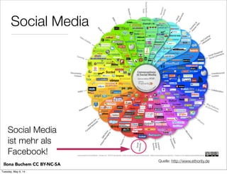 Quelle: http://www.ethority.de
Social Media
Social Media
ist mehr als
Facebook!
Ilona Buchem CC BY-NC-SA
Tuesday, May 6, 14
 