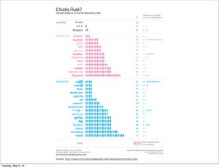 Quelle: http://www.informationisbeautiful.net/visualizations/chicks-rule/
Tuesday, May 6, 14
 