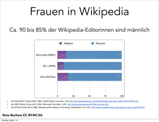 Ca. 90 bis 85% der Wikipedia-Editorinnen sind männlich
Frauen in Wikipedia
Ilona Buchem CC BY-NC-SA
• Die UNU-MERIT Studie (2009): 13% / United Nations University / URL http://www.wikipediasurvey.org/docs/Wikipedia_Overview_15March2010-FINAL.pdf
• Der WMF Editors Survey (2011): 9% / Wikimedia Foundation / URL: http://meta.wikimedia.org/wiki/Editor_Survey_2011
• Die MIT/NU Studie (2013): 16% / Massachusetts Institute of Technology, Northwestern Uni: URL: http://mako.cc/academic/hill_shaw-gender_gap_revisited-DRAFT
Tuesday, May 6, 14
 