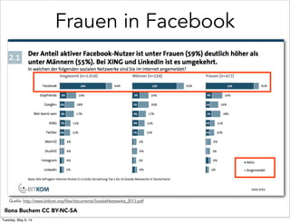 Frauen in Facebook
Ilona Buchem CC BY-NC-SA
Quelle: http://www.bitkom.org/files/documents/SozialeNetzwerke_2013.pdf
Tuesday, May 6, 14
 