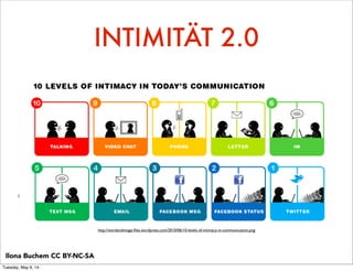 http://www.mekonet.de/t3/uploads/media/mekonet_kompakt_intimitaet-im-netz2012.pdf
INTIMITÄT 2.0
http://wordandimage.ﬁles.wordpress.com/2010/06/10-levels-of-intimacy-in-communication.png
Ilona Buchem CC BY-NC-SA
Tuesday, May 6, 14
 