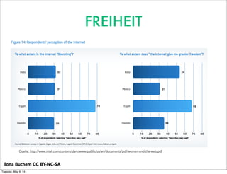 Ilona Buchem CC BY-NC-SA
FREIHEIT
Quelle: http://www.intel.com/content/dam/www/public/us/en/documents/pdf/women-and-the-web.pdf
Tuesday, May 6, 14
 