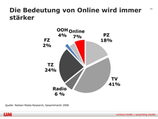 Die Bedeutung von Online wird immer                     11


   stärker
                                      OOH Online
                                      4% 7%         PZ
                            FZ                     18%
                            2%



                              TZ
                             24%
                                                      TV
                                                     41%
                                   Radio
                                    6%

Quelle: Nielsen Media Research, Gesamtmarkt 2008
 