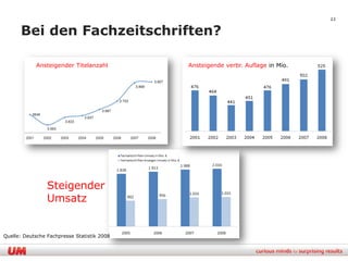 22

      Bei den Fachzeitschriften?

            Ansteigender Titelanzahl         Ansteigende verbr. Auflage in Mio.




                 Steigender
                 Umsatz


Quelle: Deutsche Fachpresse Statistik 2008
 