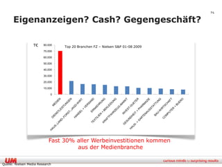 24

      Eigenanzeigen? Cash? Gegengeschäft?

                   T€    80.000
                                  Top 20 Branchen FZ – Nielsen S&P 01-08 2009
                         70.000

                         60.000

                         50.000

                         40.000

                         30.000

                         20.000

                         10.000

                             0




                            Fast 30% aller Werbeinvestitionen kommen
                                     aus der Medienbranche

Quelle: Nielsen Media Research
 